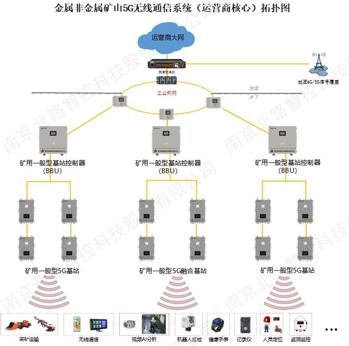 礦用5G融合通信系統(tǒng)